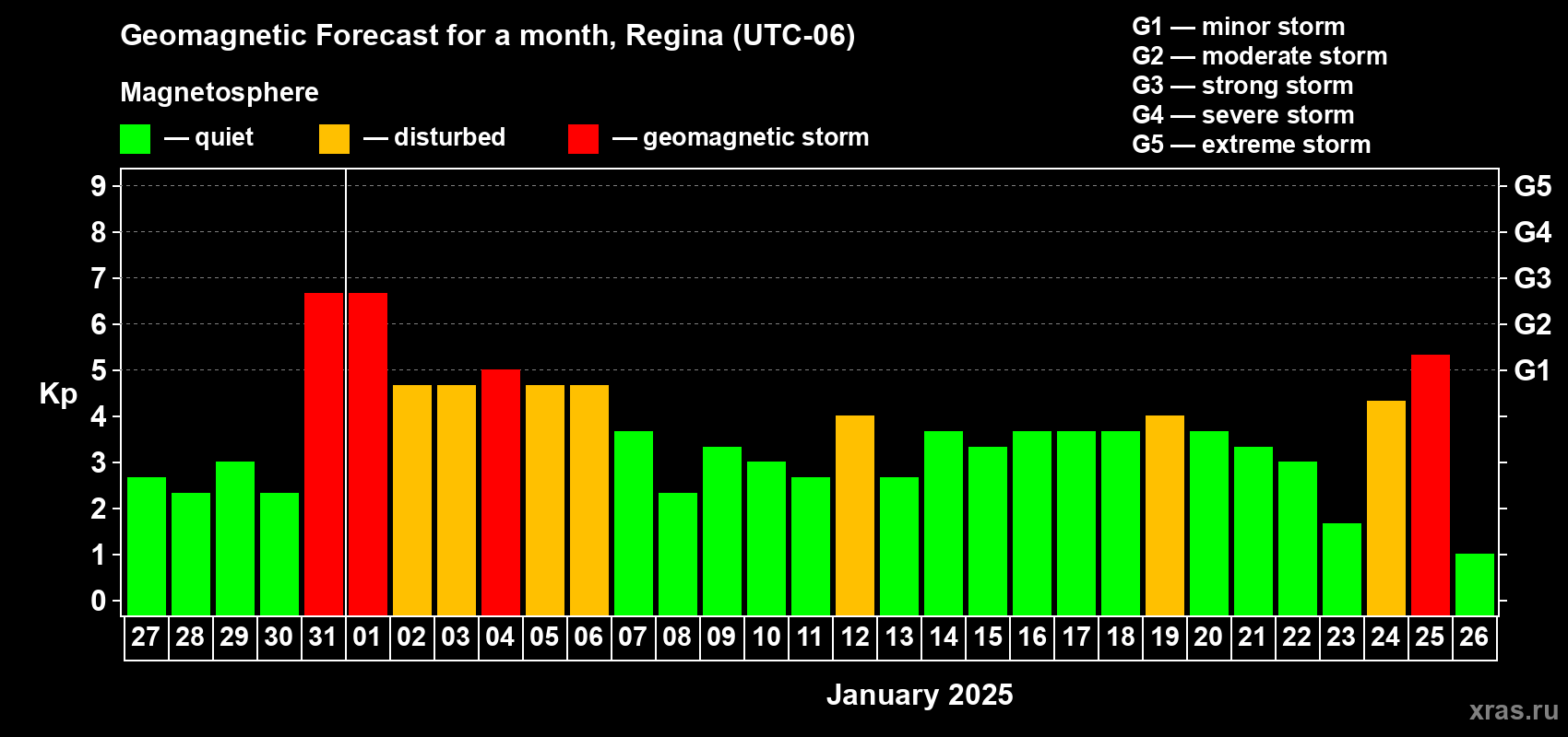 Forecast of the daily maximal value of geomagnetic index Kp for <b>1 month</b> (31 days) <b>from Dec 27, 2024 to Jan 26, 2025</b>