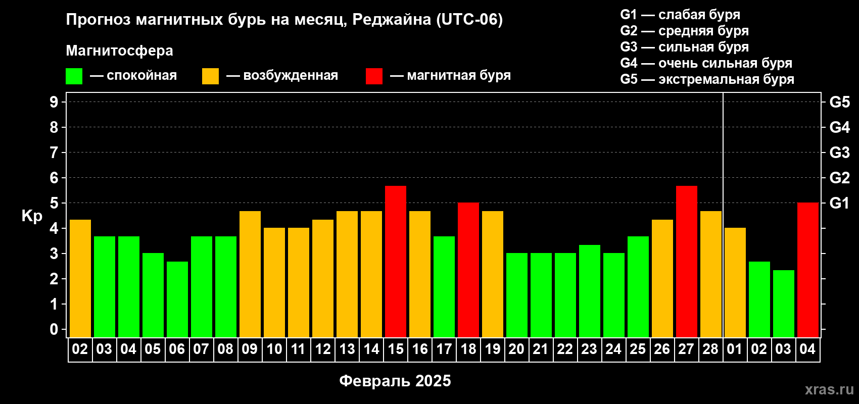 Прогноз максимального суточного геомагнитного индекса Kp на <b>1 месяц</b> (31 день) <b>с 02 февраля по 04 марта 2025 г</b>