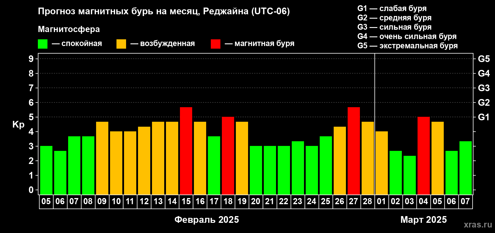 Прогноз максимального суточного геомагнитного индекса Kp на <b>1 месяц</b> (31 день) <b>с 05 февраля по 07 марта 2025 г</b>