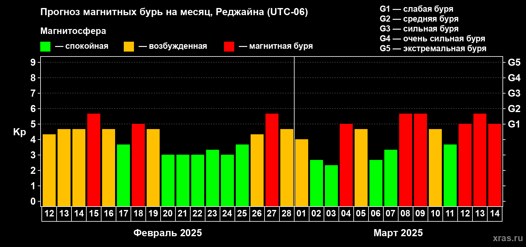 Прогноз максимального суточного геомагнитного индекса Kp на <b>1 месяц</b> (31 день) <b>с 12 февраля по 14 марта 2025 г</b>