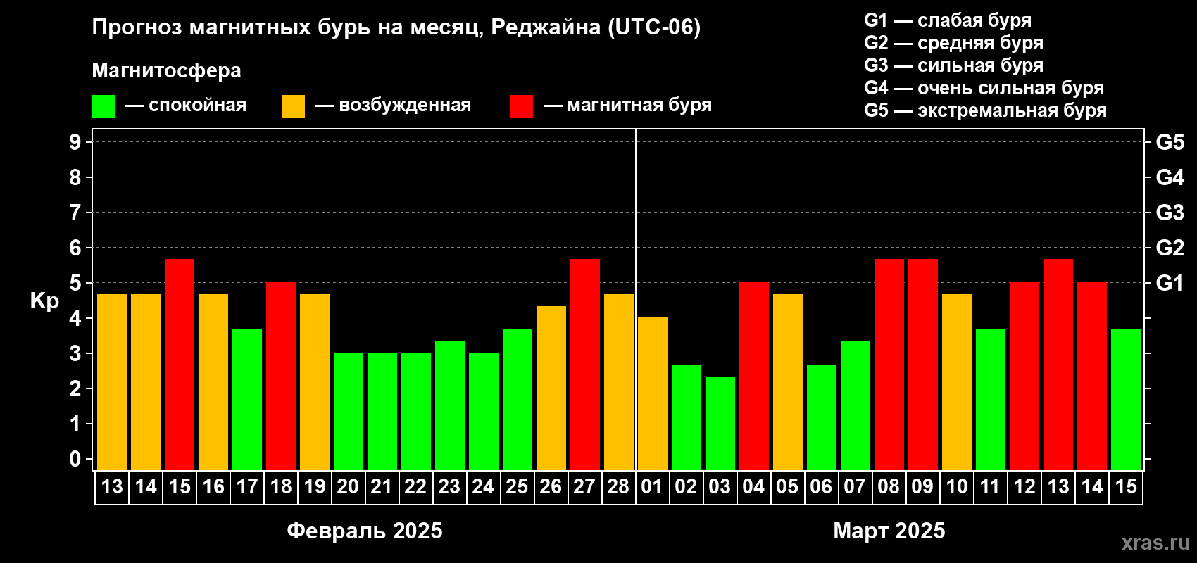 Прогноз максимального суточного геомагнитного индекса Kp на <b>1 месяц</b> (31 день) <b>с 13 февраля по 15 марта 2025 г</b>