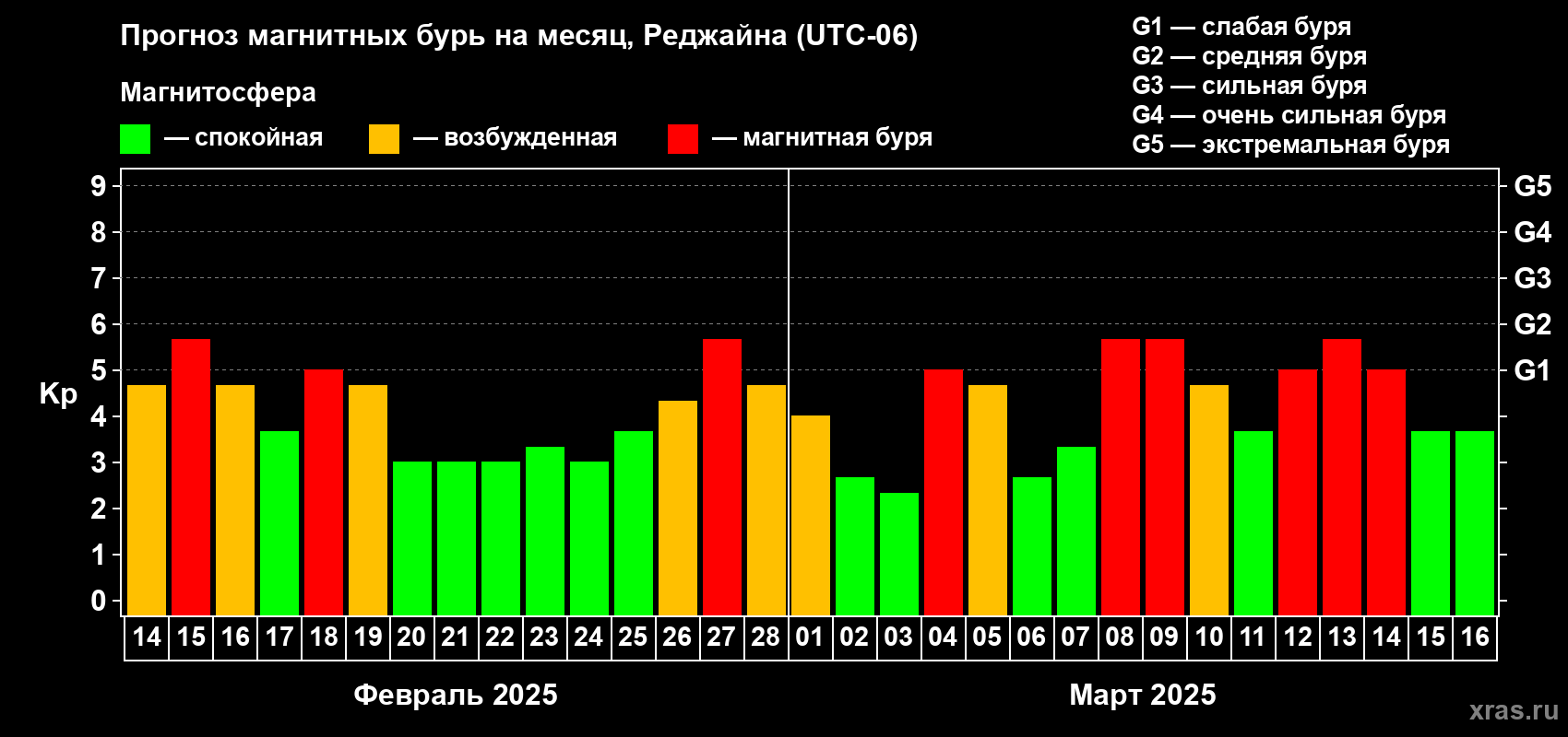Прогноз максимального суточного геомагнитного индекса Kp на <b>1 месяц</b> (31 день) <b>с 14 февраля по 16 марта 2025 г</b>