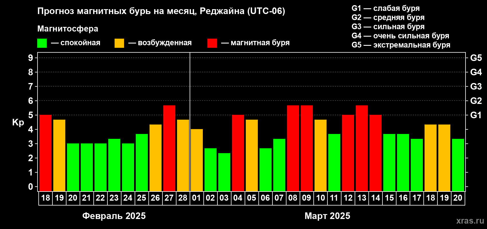 Прогноз максимального суточного геомагнитного индекса Kp на <b>1 месяц</b> (31 день) <b>с 18 февраля по 20 марта 2025 г</b>