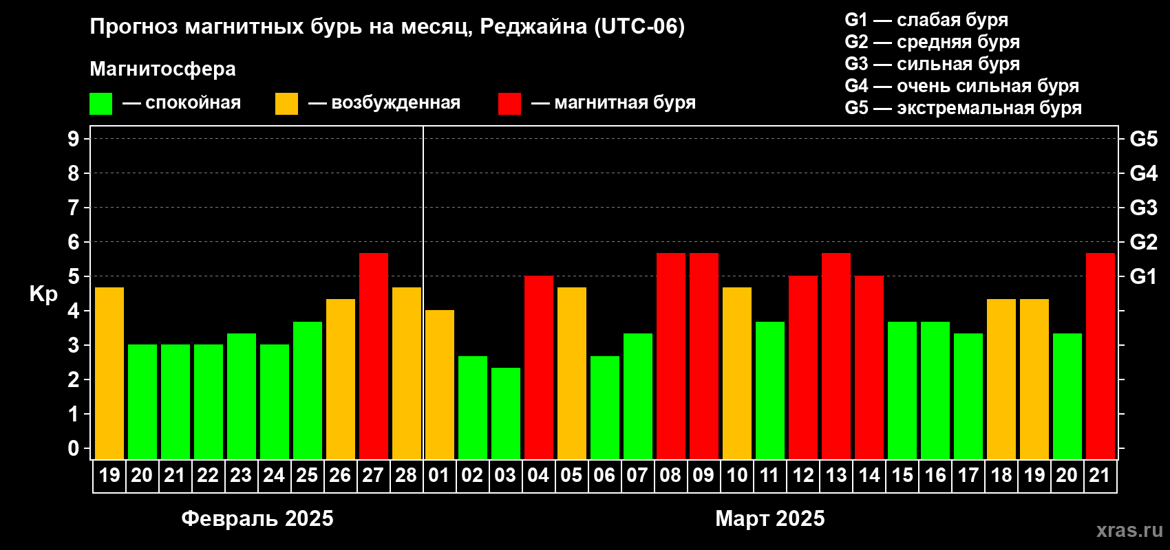 Прогноз максимального суточного геомагнитного индекса Kp на <b>1 месяц</b> (31 день) <b>с 19 февраля по 21 марта 2025 г</b>