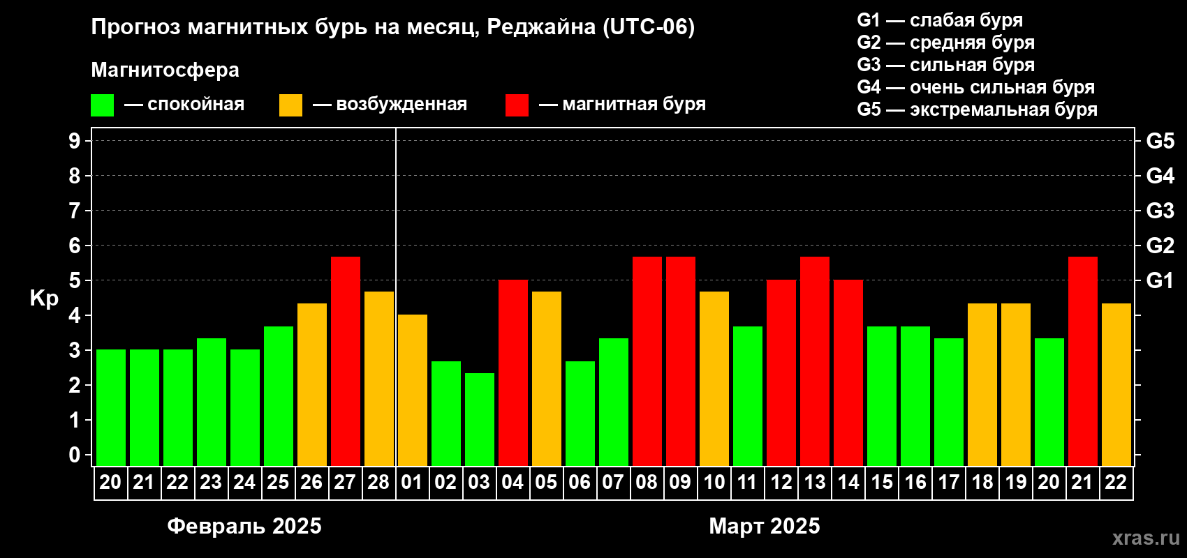 Прогноз максимального суточного геомагнитного индекса Kp на <b>1 месяц</b> (31 день) <b>с 20 февраля по 22 марта 2025 г</b>