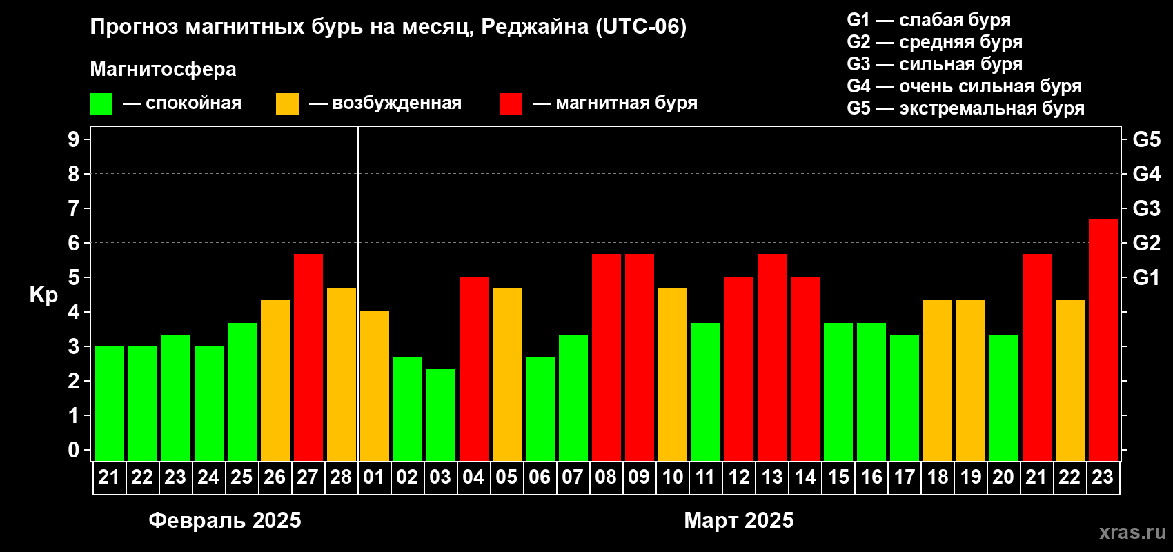 Прогноз максимального суточного геомагнитного индекса Kp на <b>1 месяц</b> (31 день) <b>с 21 февраля по 23 марта 2025 г</b>