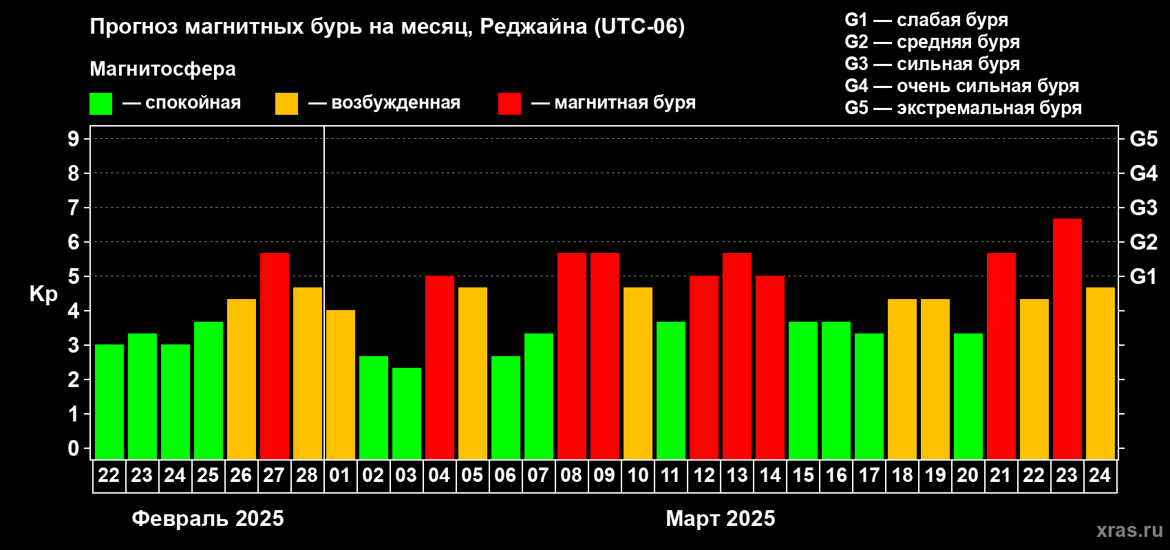 Прогноз максимального суточного геомагнитного индекса Kp на <b>1 месяц</b> (31 день) <b>с 22 февраля по 24 марта 2025 г</b>