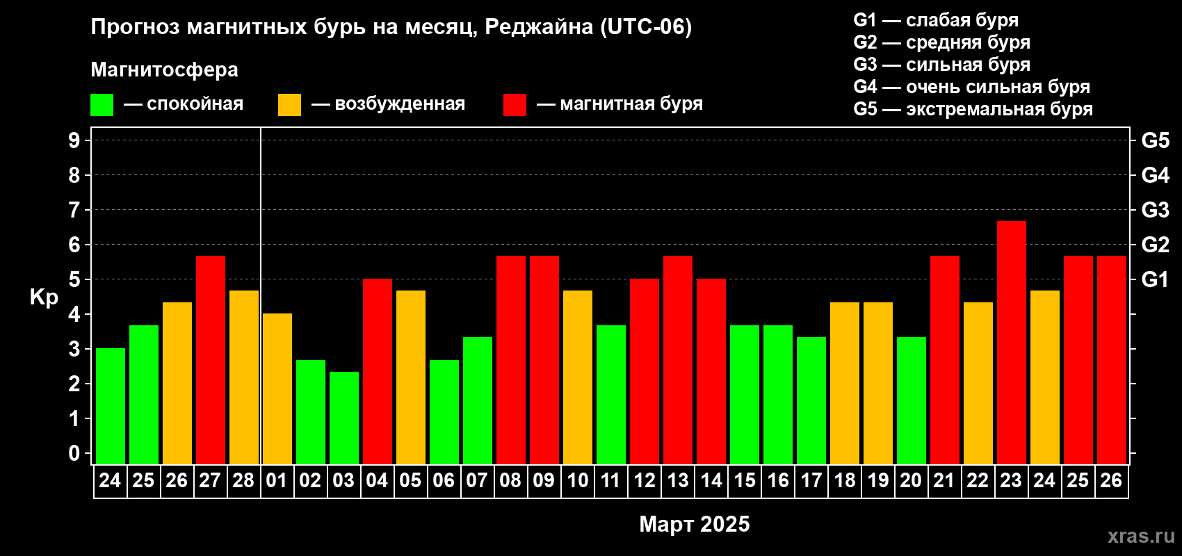 Прогноз максимального суточного геомагнитного индекса Kp на <b>1 месяц</b> (31 день) <b>с 24 февраля по 26 марта 2025 г</b>