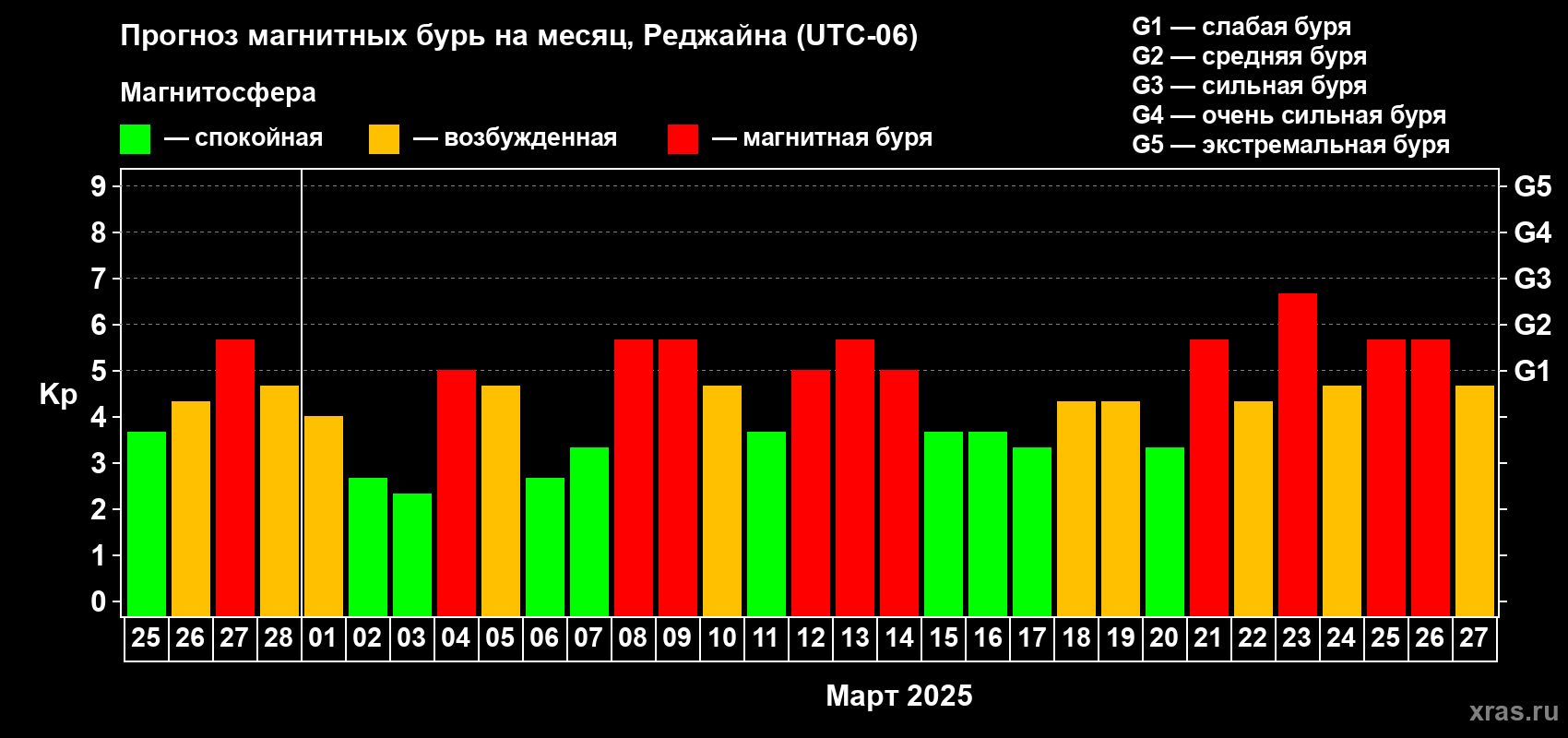 Прогноз максимального суточного геомагнитного индекса Kp на <b>1 месяц</b> (31 день) <b>с 25 февраля по 27 марта 2025 г</b>