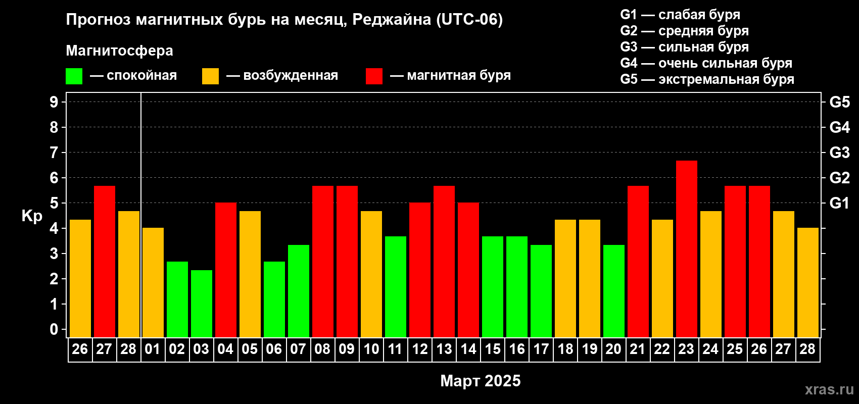 Прогноз максимального суточного геомагнитного индекса Kp на <b>1 месяц</b> (31 день) <b>с 26 февраля по 28 марта 2025 г</b>