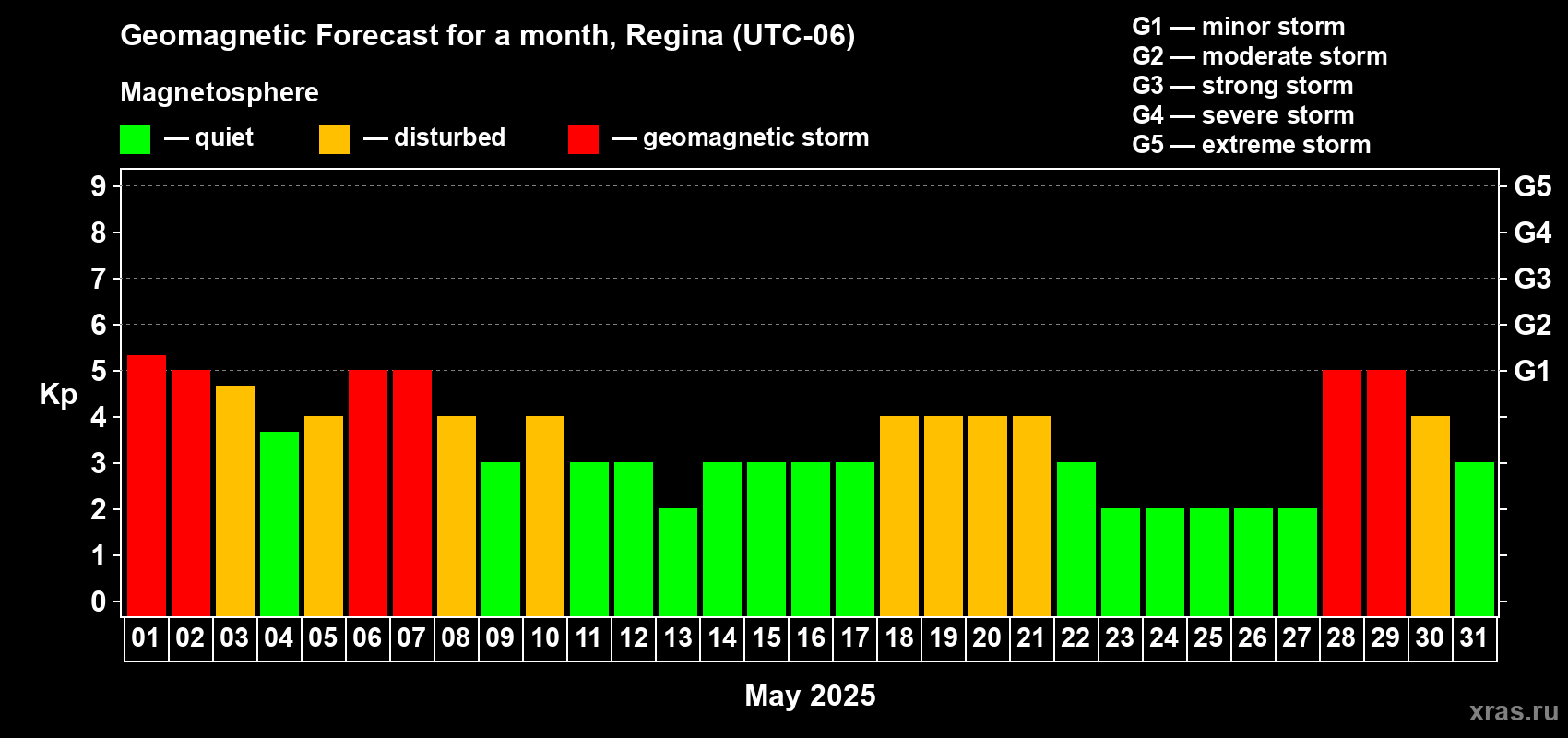 Forecast of the daily maximal value of geomagnetic index Kp for <b>1 month</b> (31 days) <b>from May 01, 2025 to May 31, 2025</b>