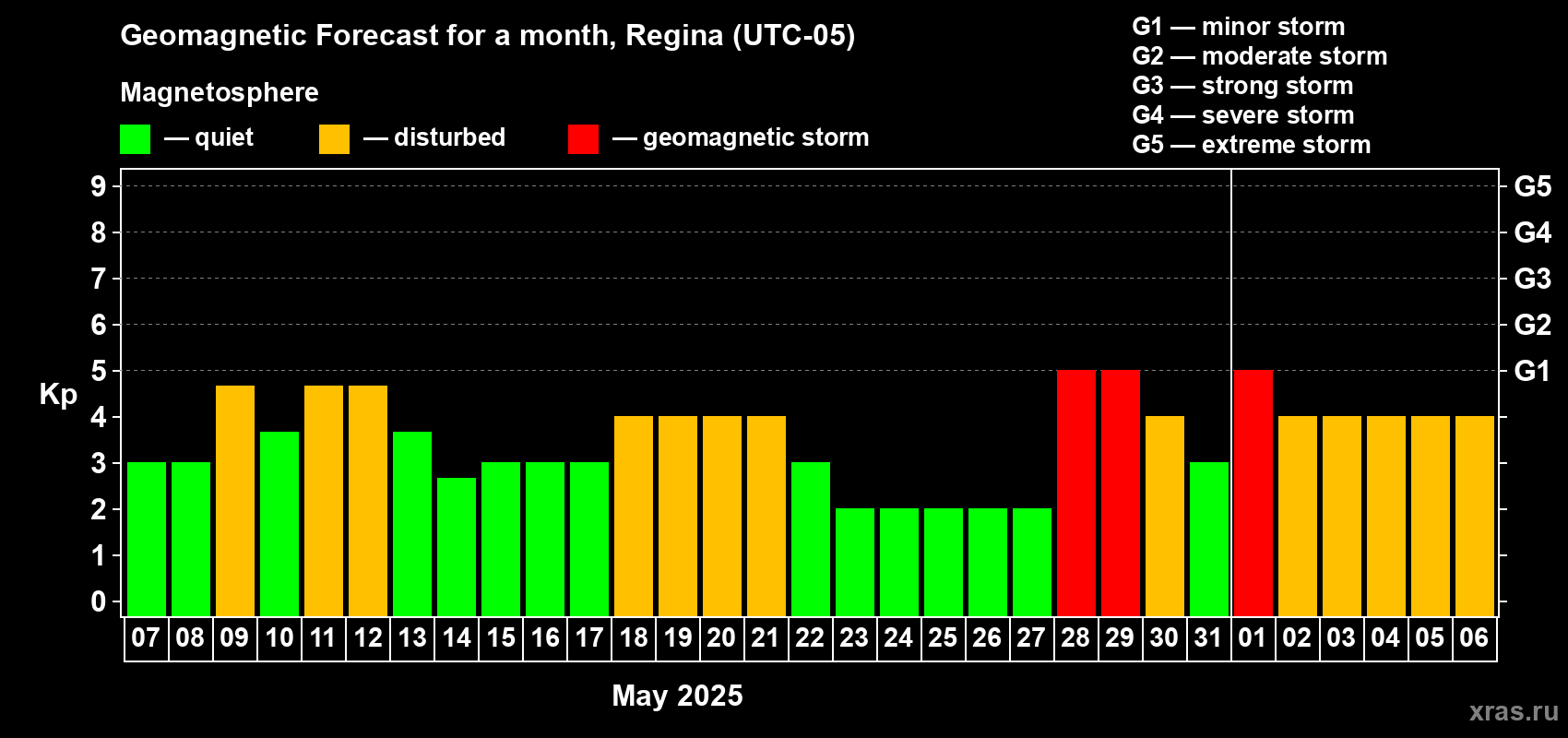 Forecast of the daily maximal value of geomagnetic index Kp for <b>1 month</b> (31 days) <b>from May 07, 2025 to Jun 06, 2025</b>