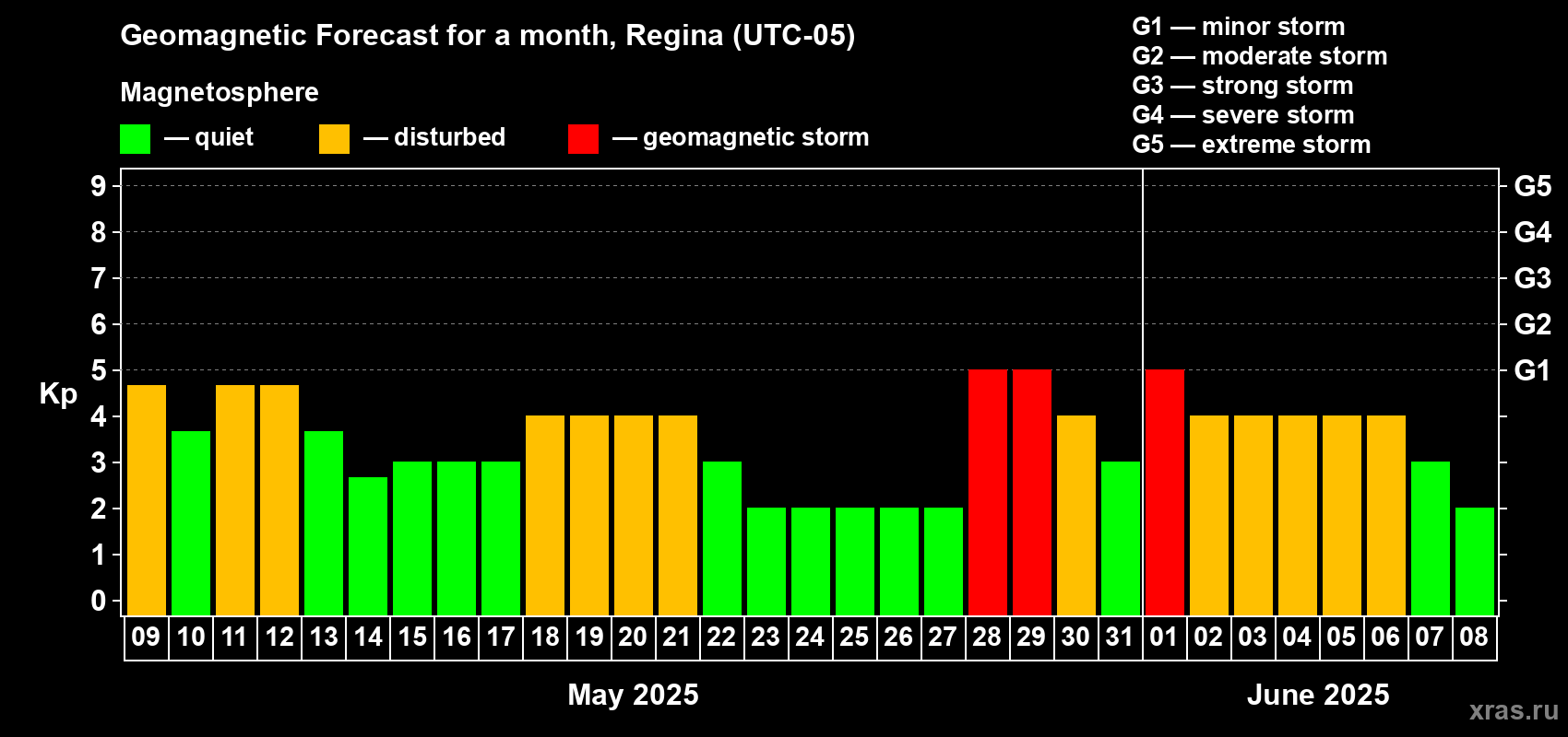 Forecast of the daily maximal value of geomagnetic index Kp for <b>1 month</b> (31 days) <b>from May 09, 2025 to Jun 08, 2025</b>