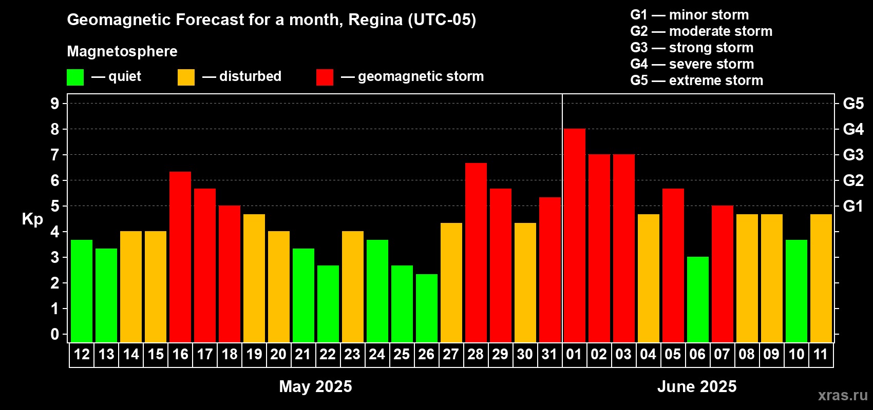 Forecast of the daily maximal value of geomagnetic index Kp for <b>1 month</b> (31 days) <b>from May 12, 2025 to Jun 11, 2025</b>