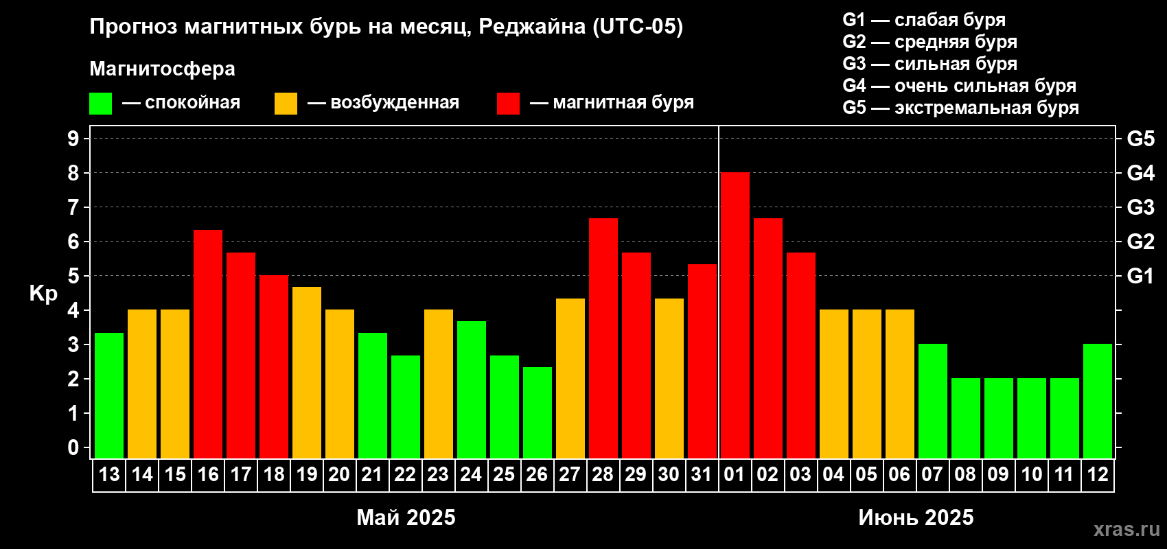 Прогноз максимального суточного геомагнитного индекса Kp на <b>1 месяц</b> (31 день) <b>с 13 мая по 12 июня 2025 г</b>
