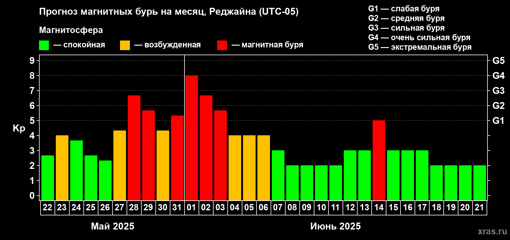 Прогноз максимального суточного геомагнитного индекса Kp на <b>1 месяц</b> (31 день) <b>с 22 мая по 21 июня 2025 г</b>