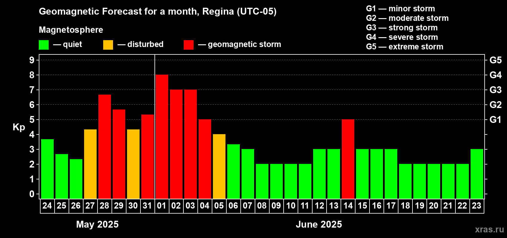 Forecast of the daily maximal value of geomagnetic index Kp for <b>1 month</b> (31 days) <b>from May 24, 2025 to Jun 23, 2025</b>
