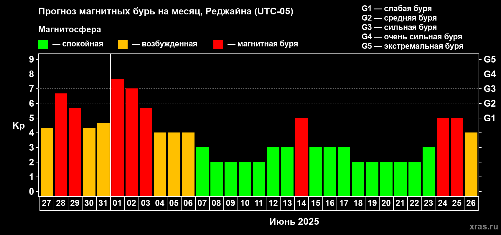 Прогноз максимального суточного геомагнитного индекса Kp на <b>1 месяц</b> (31 день) <b>с 27 мая по 26 июня 2025 г</b>
