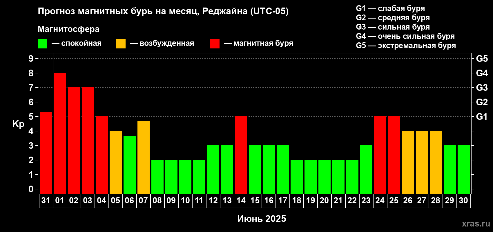 Прогноз максимального суточного геомагнитного индекса Kp на <b>1 месяц</b> (31 день) <b>с 31 мая по 30 июня 2025 г</b>