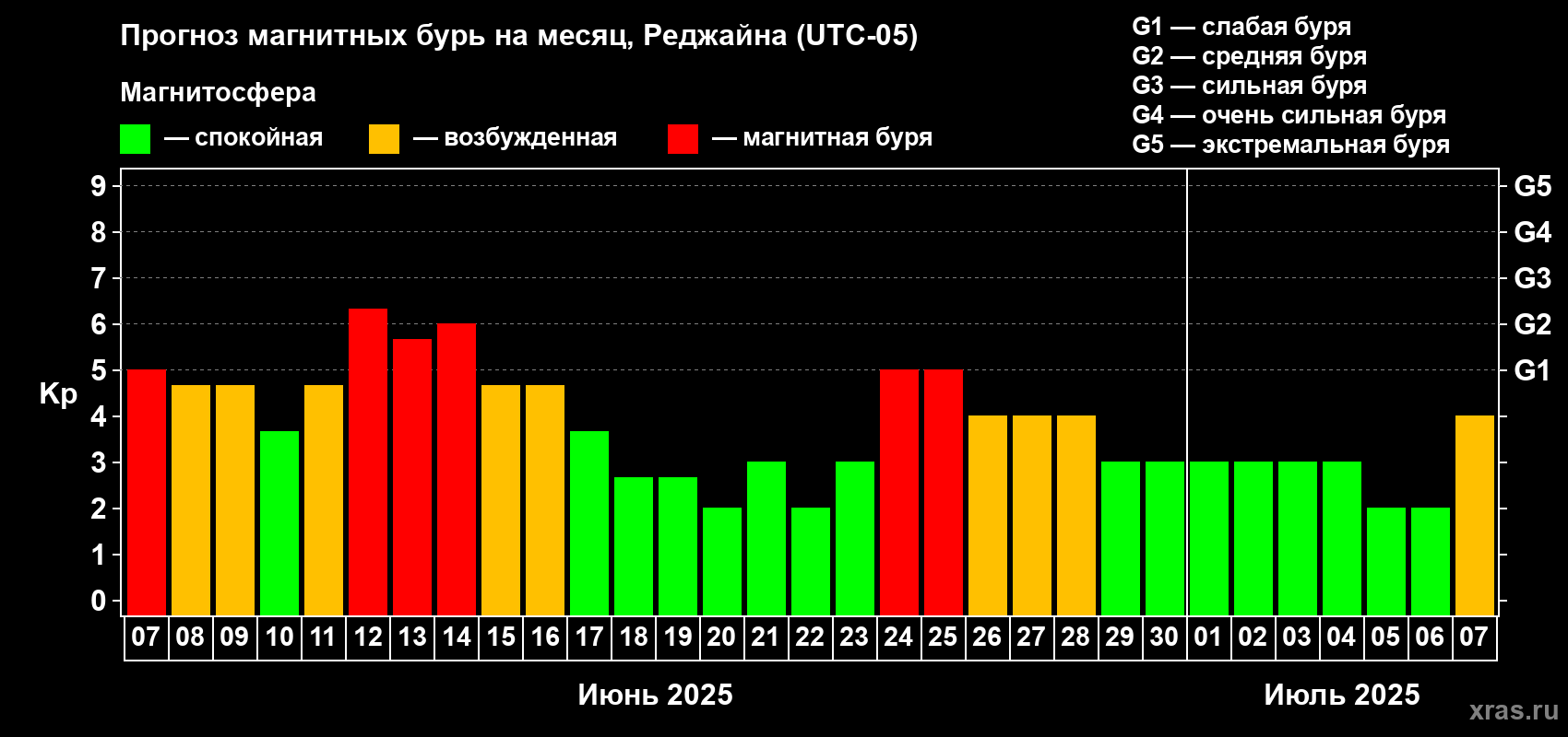 Прогноз максимального суточного геомагнитного индекса Kp на <b>1 месяц</b> (31 день) <b>с 07 июня по 07 июля 2025 г</b>