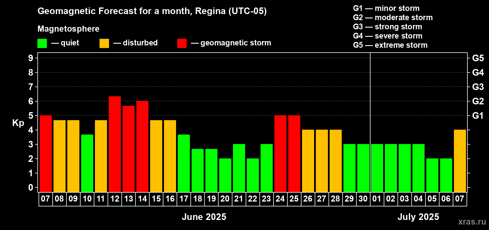 Forecast of the daily maximal value of geomagnetic index Kp for <b>1 month</b> (31 days) <b>from Jun 07, 2025 to Jul 07, 2025</b>