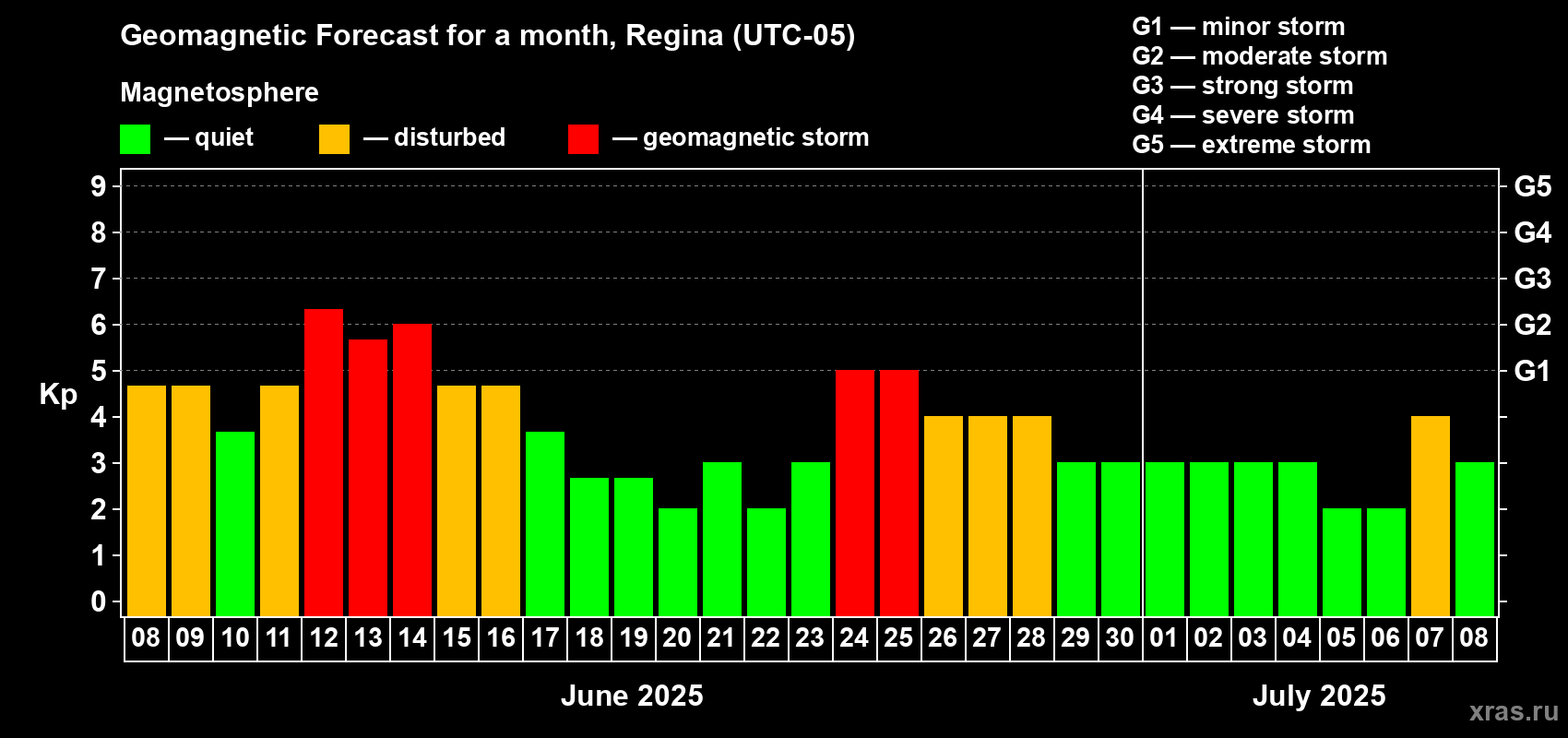 Forecast of the daily maximal value of geomagnetic index Kp for <b>1 month</b> (31 days) <b>from Jun 08, 2025 to Jul 08, 2025</b>