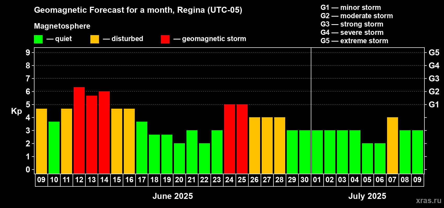 Forecast of the daily maximal value of geomagnetic index Kp for <b>1 month</b> (31 days) <b>from Jun 09, 2025 to Jul 09, 2025</b>
