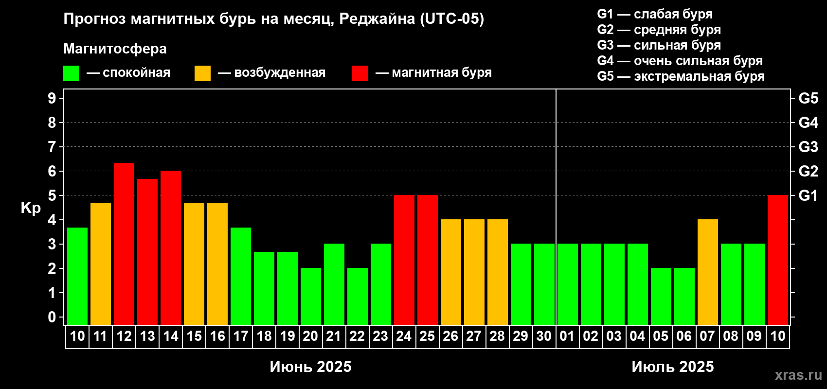 Прогноз максимального суточного геомагнитного индекса Kp на <b>1 месяц</b> (31 день) <b>с 10 июня по 10 июля 2025 г</b>