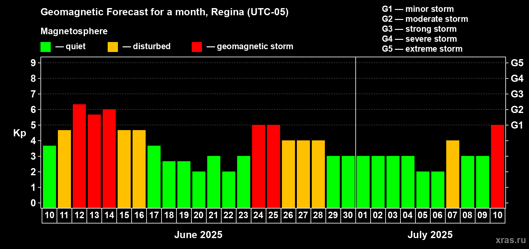 Forecast of the daily maximal value of geomagnetic index Kp for <b>1 month</b> (31 days) <b>from Jun 10, 2025 to Jul 10, 2025</b>