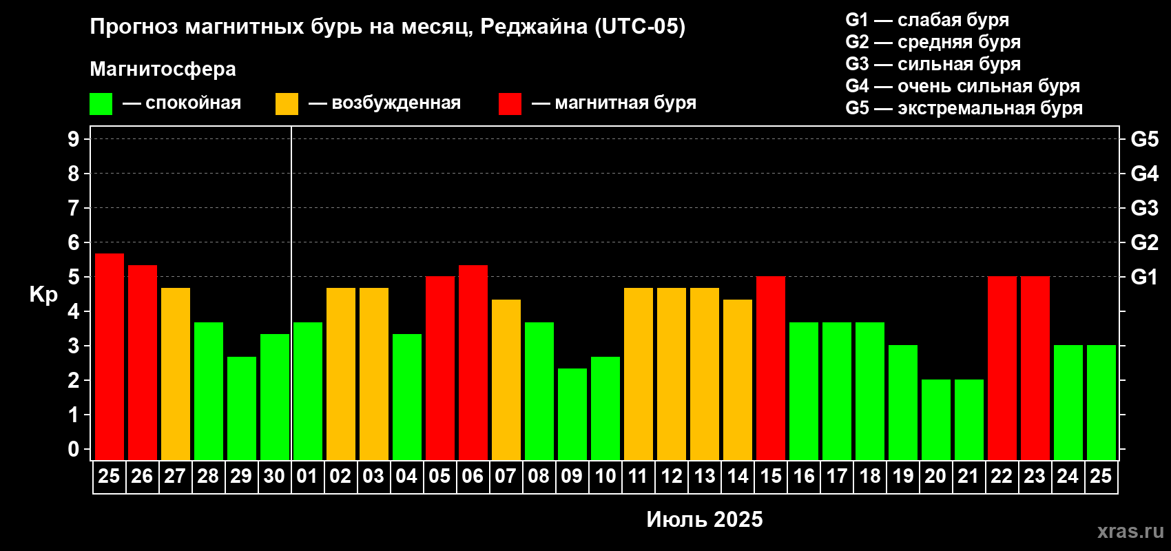 Прогноз максимального суточного геомагнитного индекса Kp на <b>1 месяц</b> (31 день) <b>с 25 июня по 25 июля 2025 г</b>