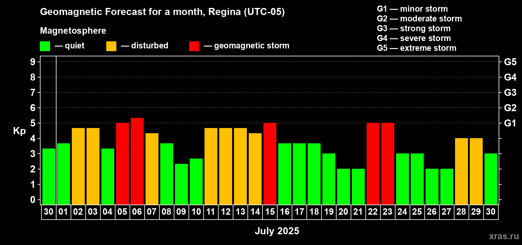 Forecast of the daily maximal value of geomagnetic index Kp for <b>1 month</b> (31 days) <b>from Jun 30, 2025 to Jul 30, 2025</b>