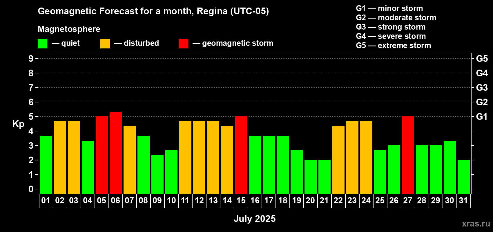 Forecast of the daily maximal value of geomagnetic index Kp for <b>1 month</b> (31 days) <b>from Jul 01, 2025 to Jul 31, 2025</b>