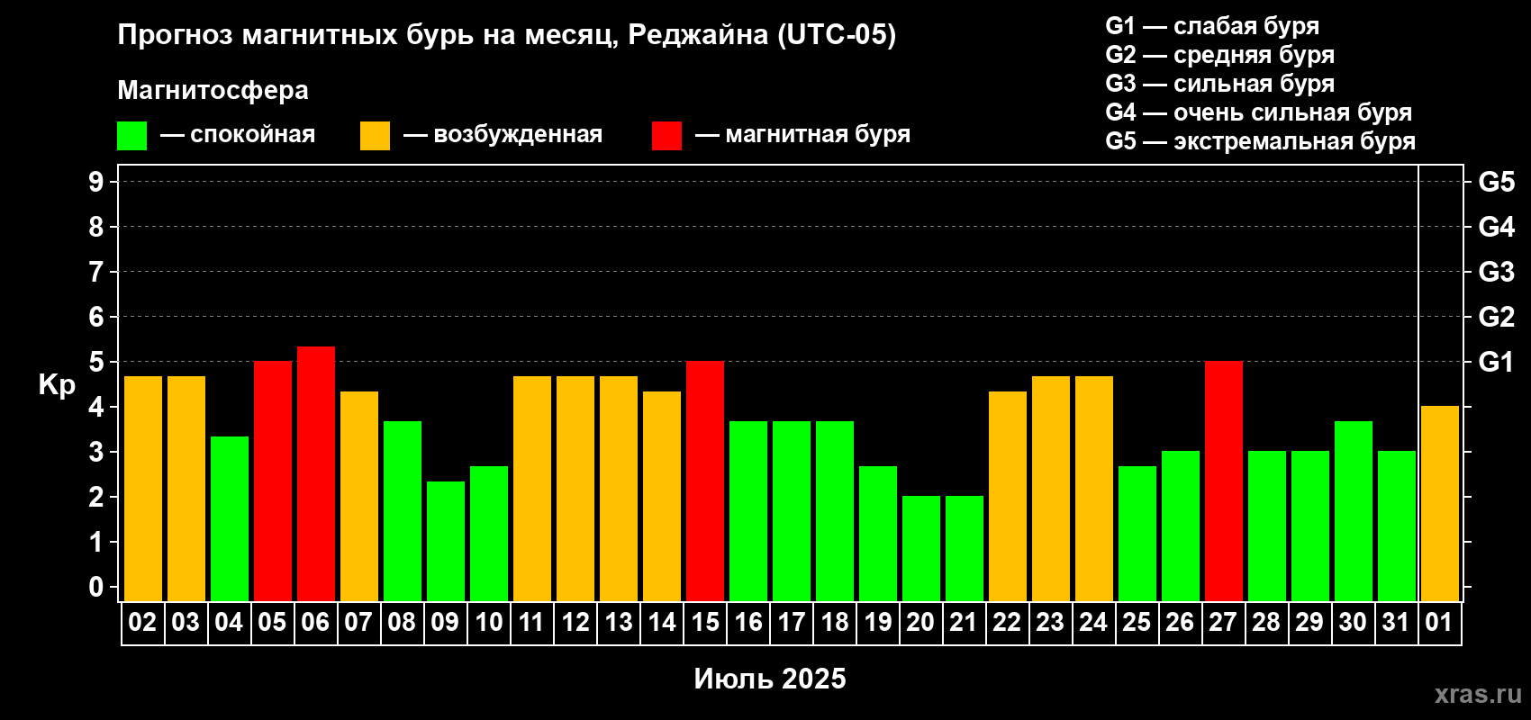 Прогноз максимального суточного геомагнитного индекса Kp на <b>1 месяц</b> (31 день) <b>с 02 июля по 01 августа 2025 г</b>