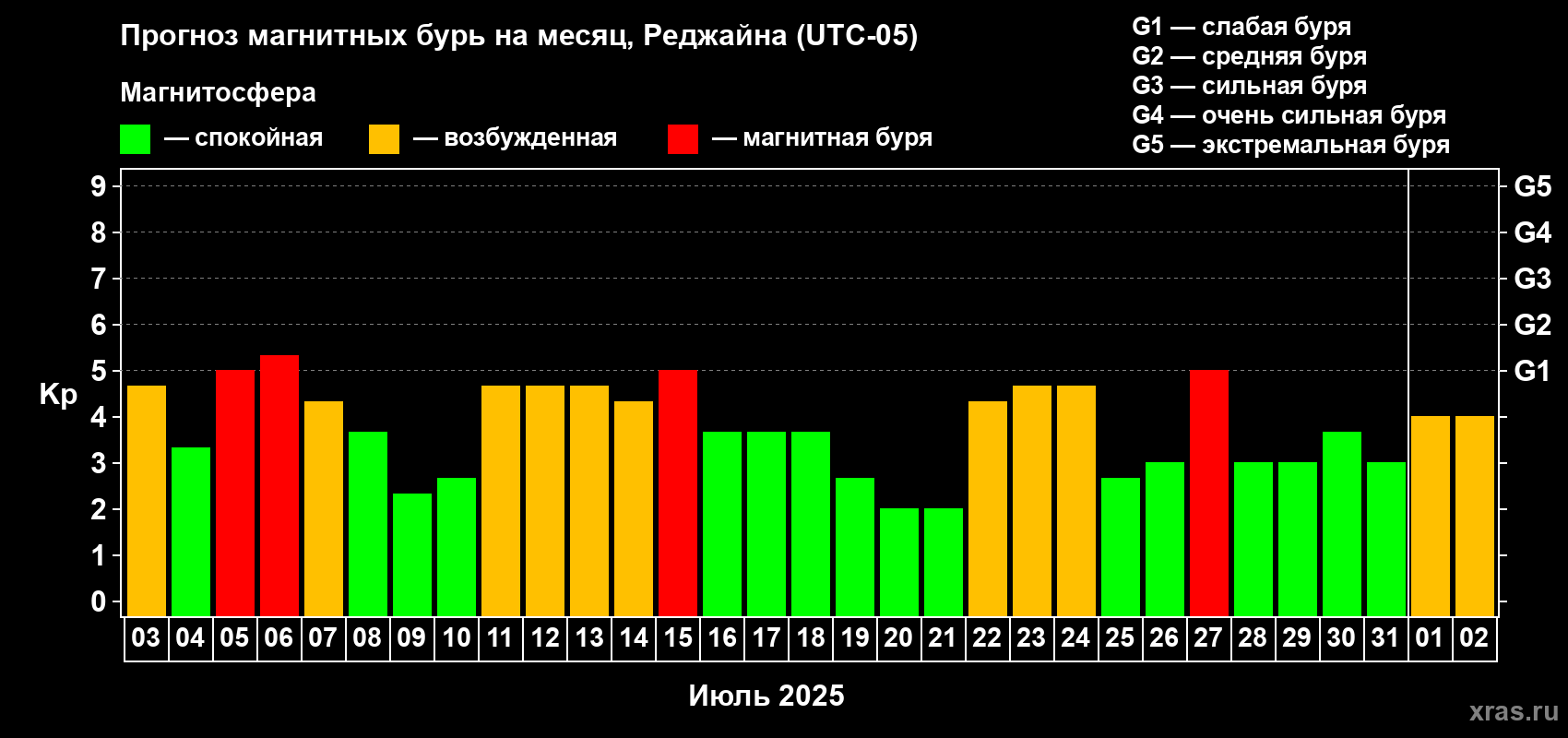 Прогноз максимального суточного геомагнитного индекса Kp на <b>1 месяц</b> (31 день) <b>с 03 июля по 02 августа 2025 г</b>