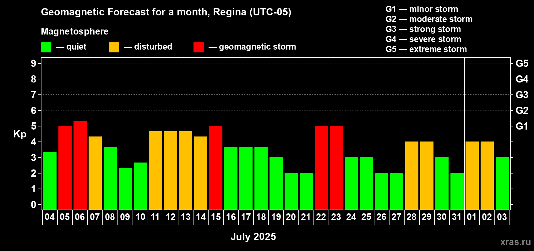 Forecast of the daily maximal value of geomagnetic index Kp for <b>1 month</b> (31 days) <b>from Jul 04, 2025 to Aug 03, 2025</b>