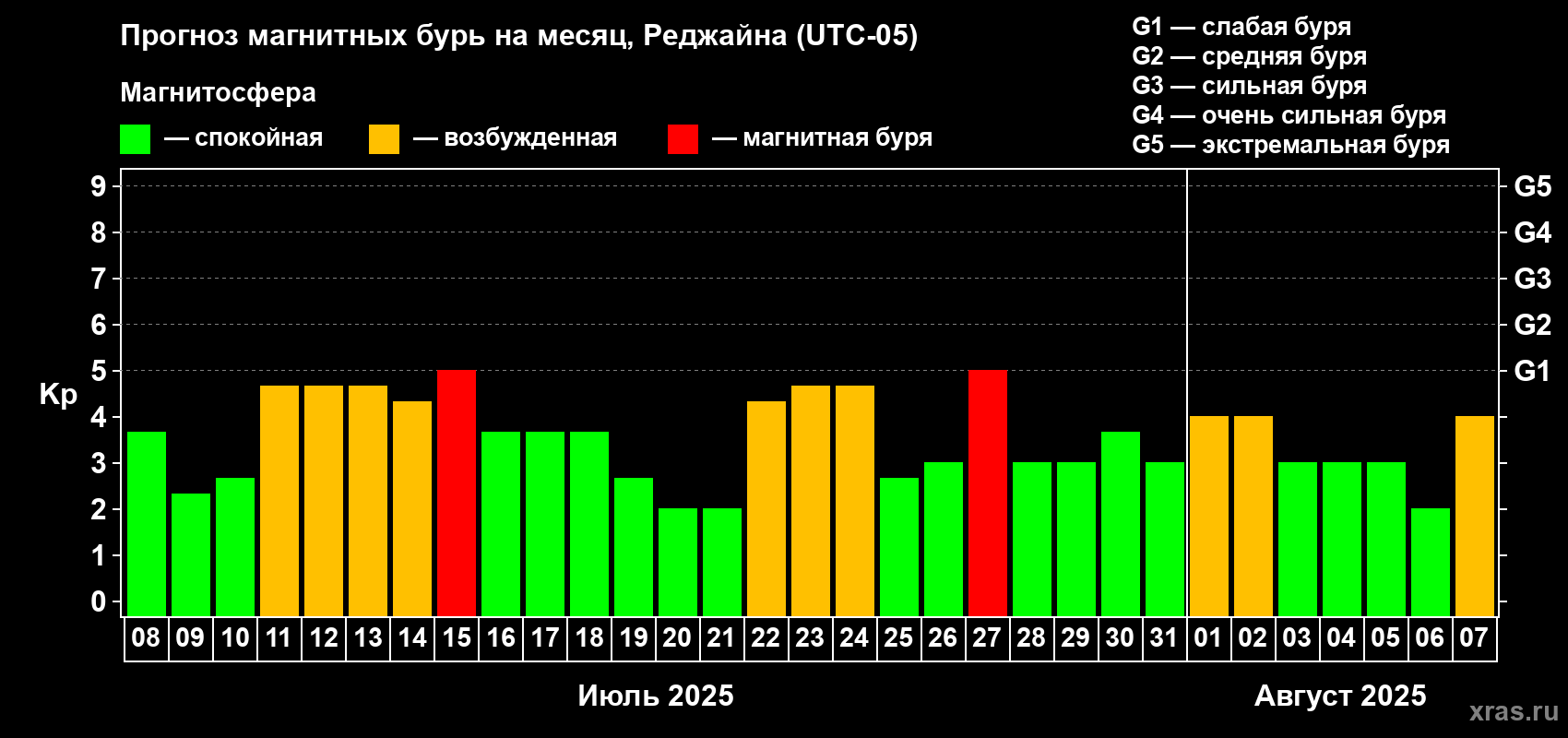 Прогноз максимального суточного геомагнитного индекса Kp на <b>1 месяц</b> (31 день) <b>с 08 июля по 07 августа 2025 г</b>