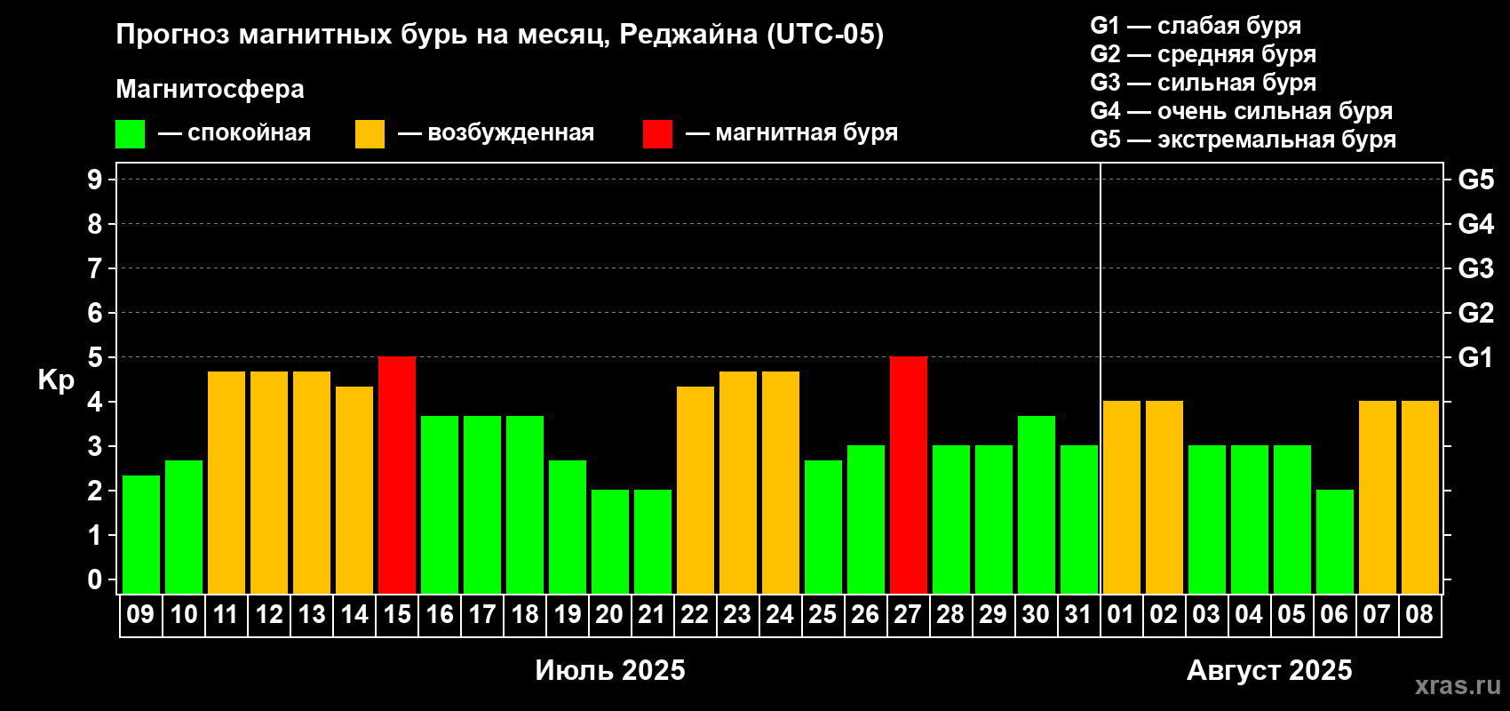 Прогноз максимального суточного геомагнитного индекса Kp на <b>1 месяц</b> (31 день) <b>с 09 июля по 08 августа 2025 г</b>