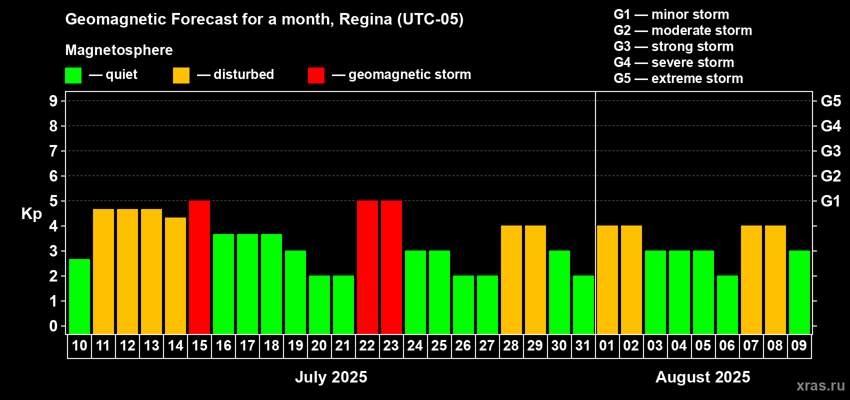 Forecast of the daily maximal value of geomagnetic index Kp for <b>1 month</b> (31 days) <b>from Jul 10, 2025 to Aug 09, 2025</b>