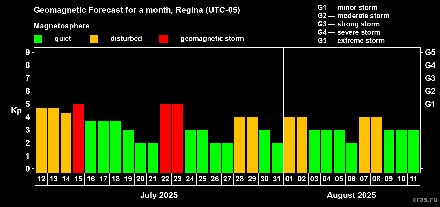 Forecast of the daily maximal value of geomagnetic index Kp for <b>1 month</b> (31 days) <b>from Jul 12, 2025 to Aug 11, 2025</b>