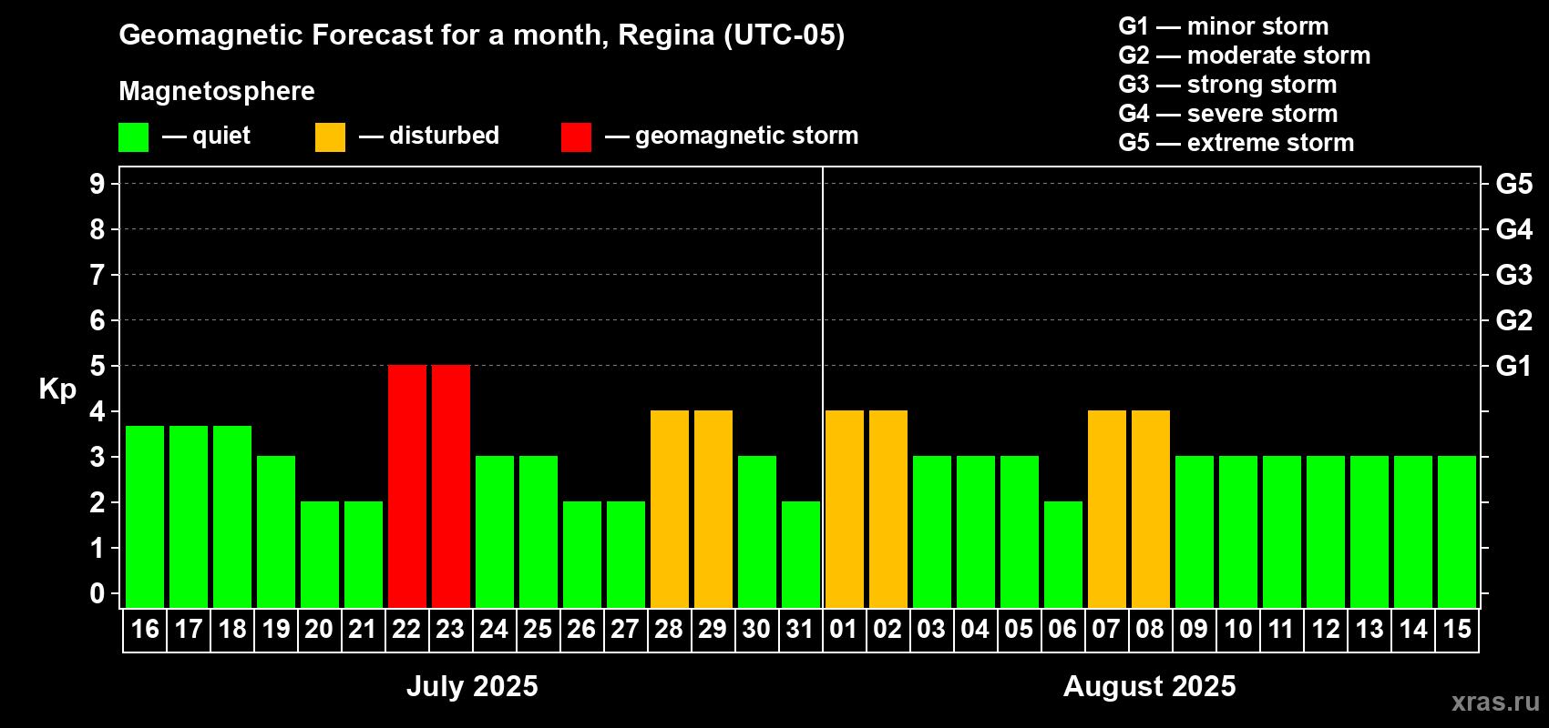Forecast of the daily maximal value of geomagnetic index Kp for <b>1 month</b> (31 days) <b>from Jul 16, 2025 to Aug 15, 2025</b>