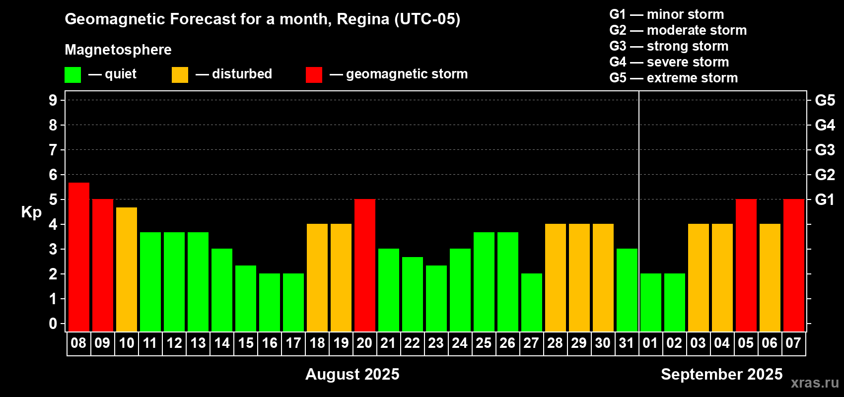 Forecast of the daily maximal value of geomagnetic index Kp for <b>1 month</b> (31 days) <b>from Aug 08, 2025 to Sep 07, 2025</b>