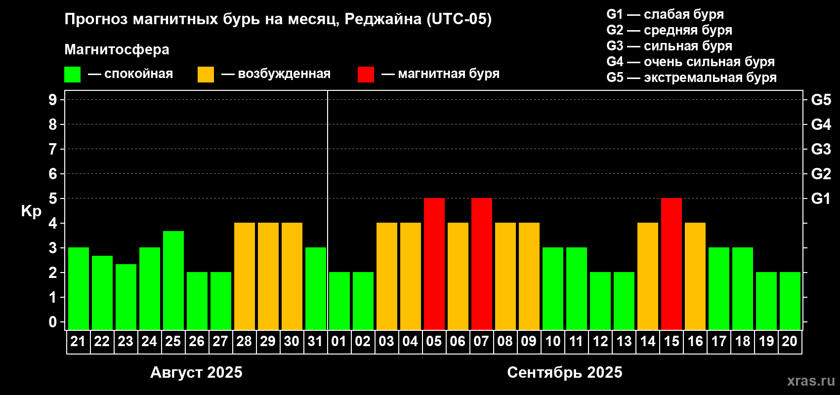 Прогноз максимального суточного геомагнитного индекса Kp на <b>1 месяц</b> (31 день) <b>с 21 августа по 20 сентября 2025 г</b>