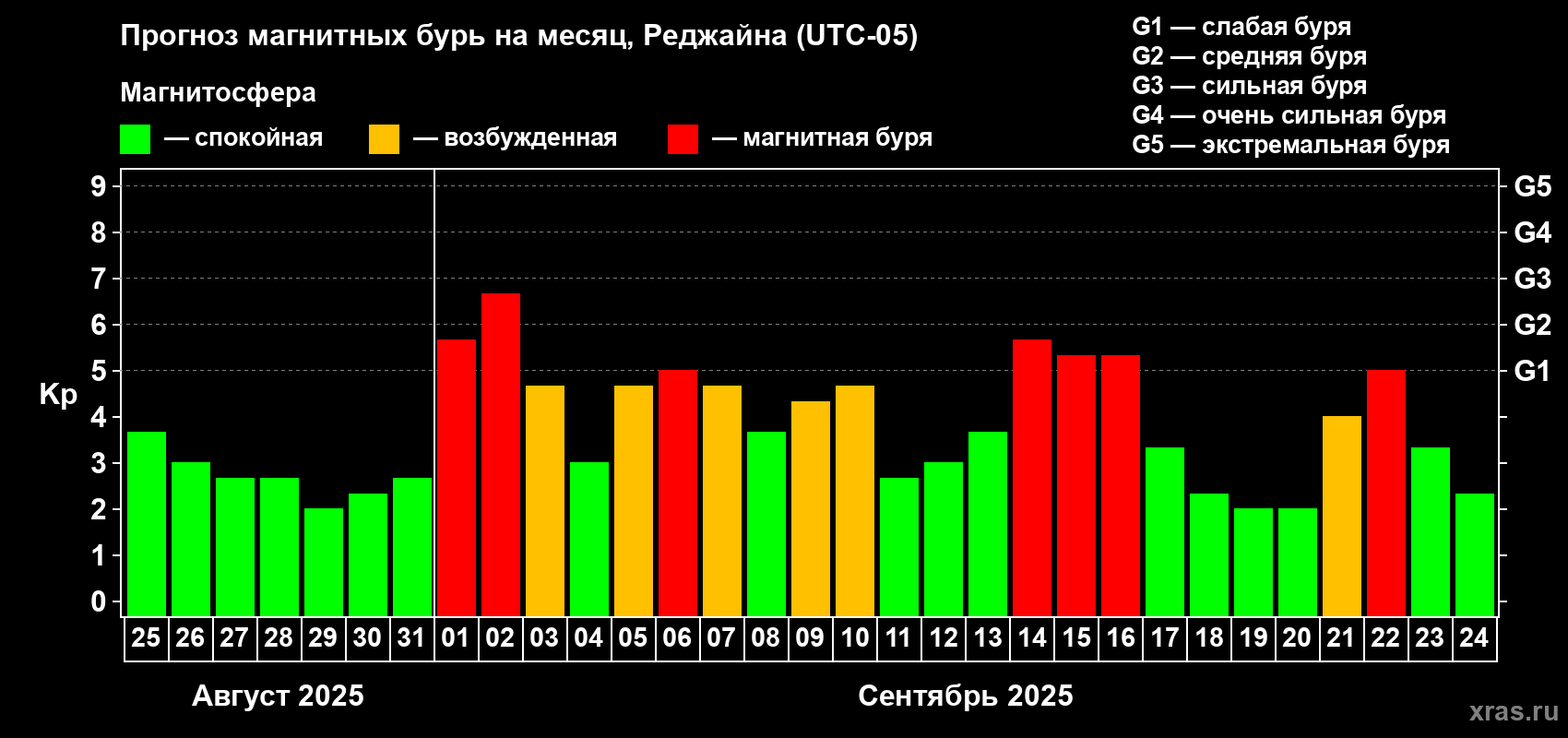 Прогноз максимального суточного геомагнитного индекса Kp на <b>1 месяц</b> (31 день) <b>с 25 августа по 24 сентября 2025 г</b>
