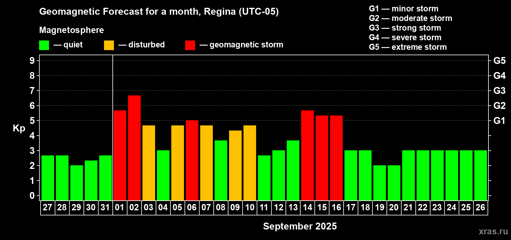 Forecast of the daily maximal value of geomagnetic index Kp for <b>1 month</b> (31 days) <b>from Aug 27, 2025 to Sep 26, 2025</b>