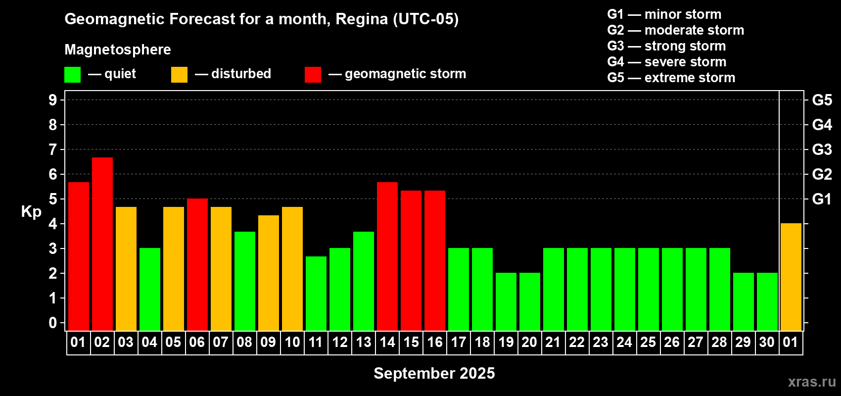 Forecast of the daily maximal value of geomagnetic index Kp for <b>1 month</b> (31 days) <b>from Sep 01, 2025 to Oct 01, 2025</b>