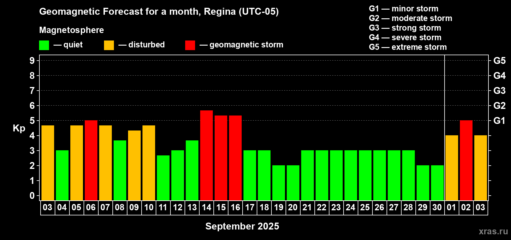Forecast of the daily maximal value of geomagnetic index Kp for <b>1 month</b> (31 days) <b>from Sep 03, 2025 to Oct 03, 2025</b>