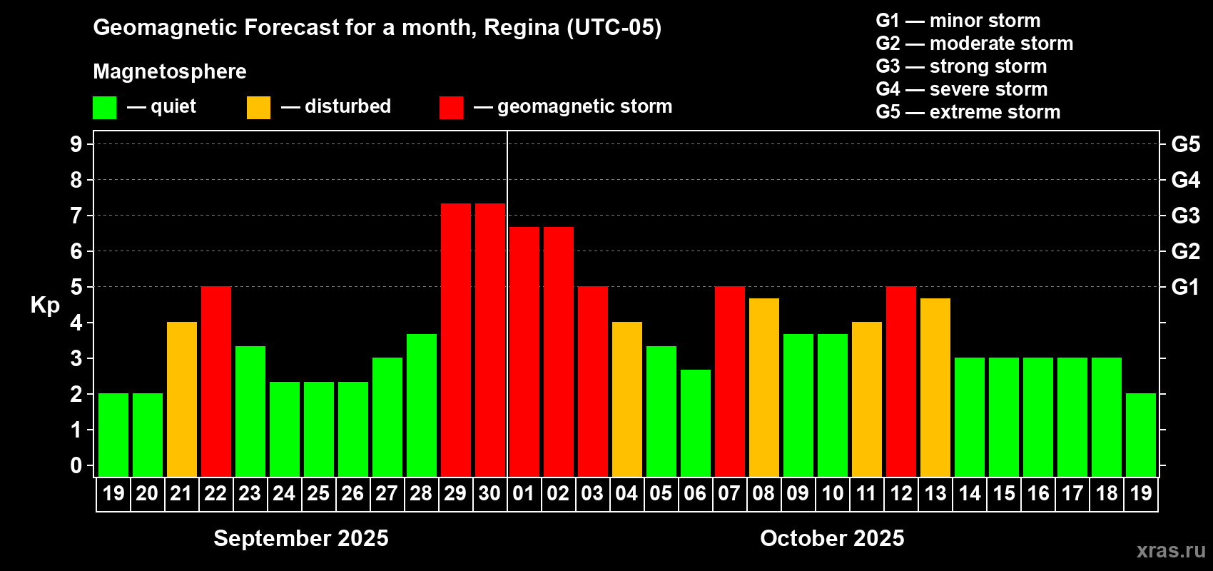Forecast of the daily maximal value of geomagnetic index Kp for <b>1 month</b> (31 days) <b>from Sep 19, 2025 to Oct 19, 2025</b>