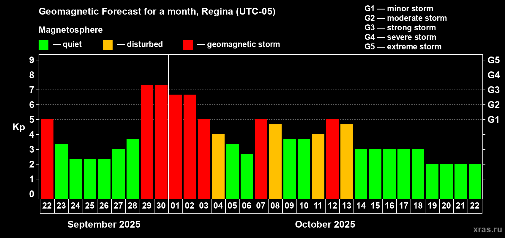 Forecast of the daily maximal value of geomagnetic index Kp for <b>1 month</b> (31 days) <b>from Sep 22, 2025 to Oct 22, 2025</b>