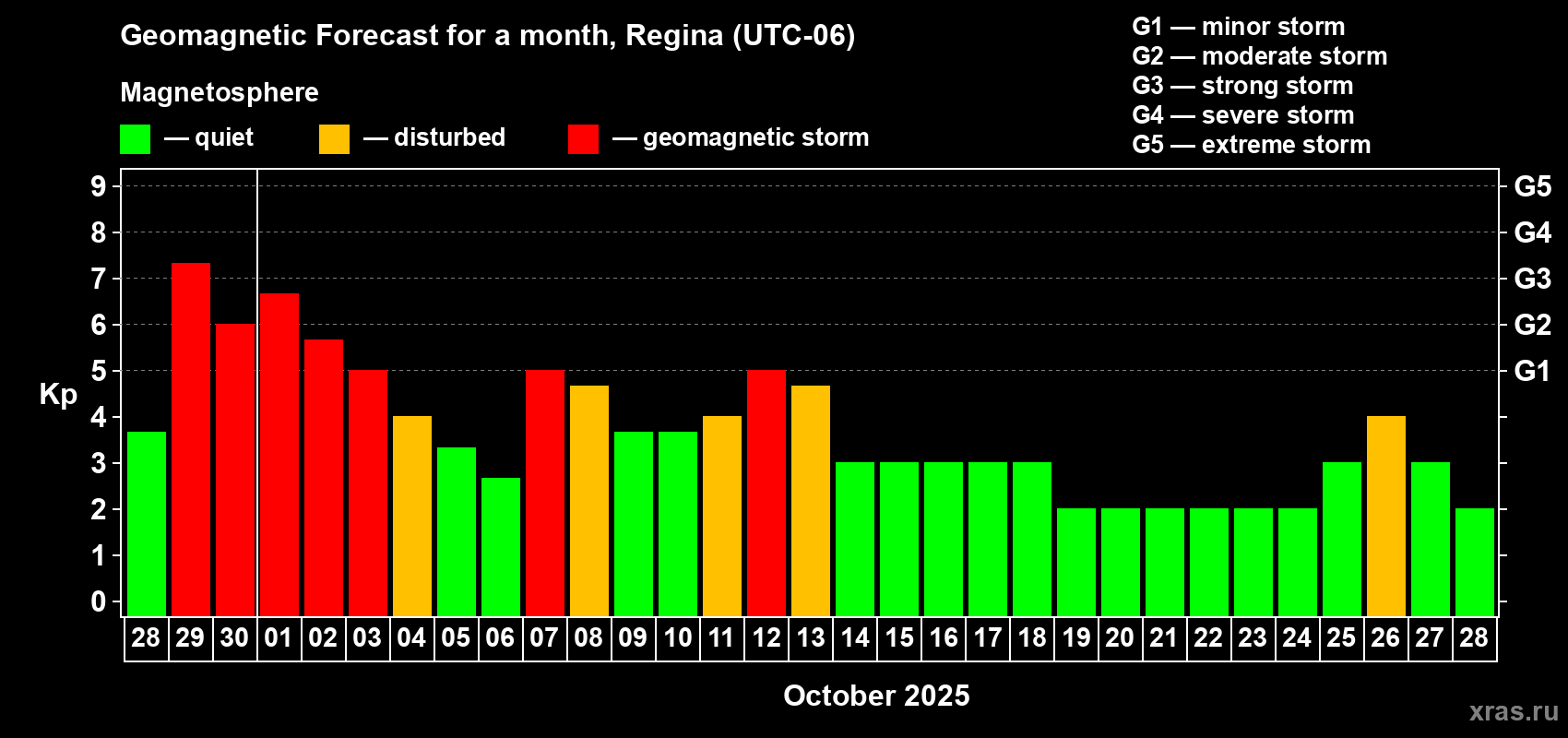 Forecast of the daily maximal value of geomagnetic index Kp for <b>1 month</b> (31 days) <b>from Sep 28, 2025 to Oct 28, 2025</b>