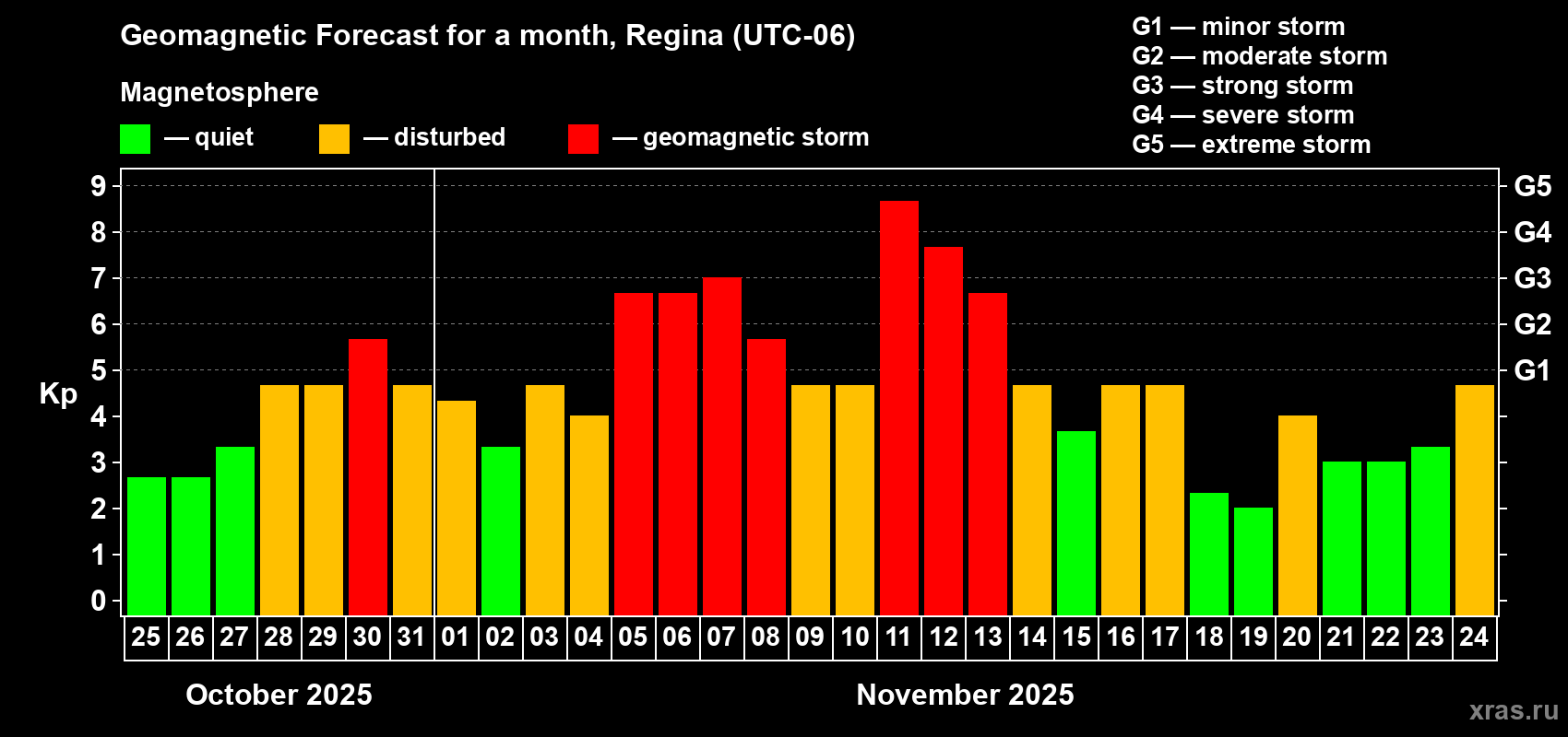 Forecast of the daily maximal value of geomagnetic index Kp for <b>1 month</b> (31 days) <b>from Oct 25, 2025 to Nov 24, 2025</b>